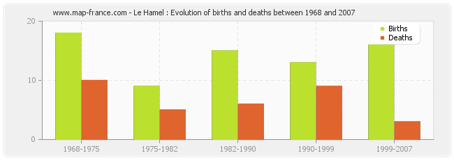 Le Hamel : Evolution of births and deaths between 1968 and 2007